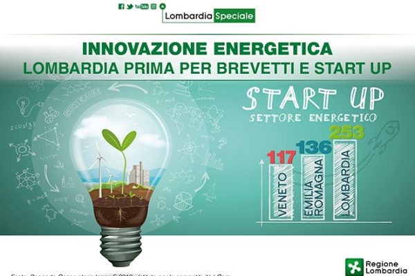 Innovazione Energetica: Lombardia Protagonista Per Brevetti E Startup ...